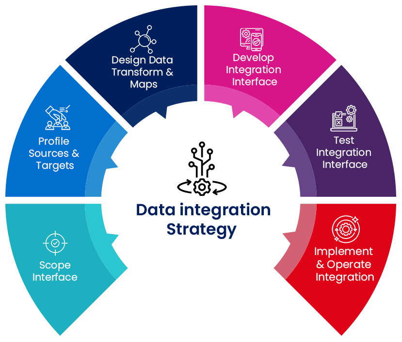 Data Integration Security