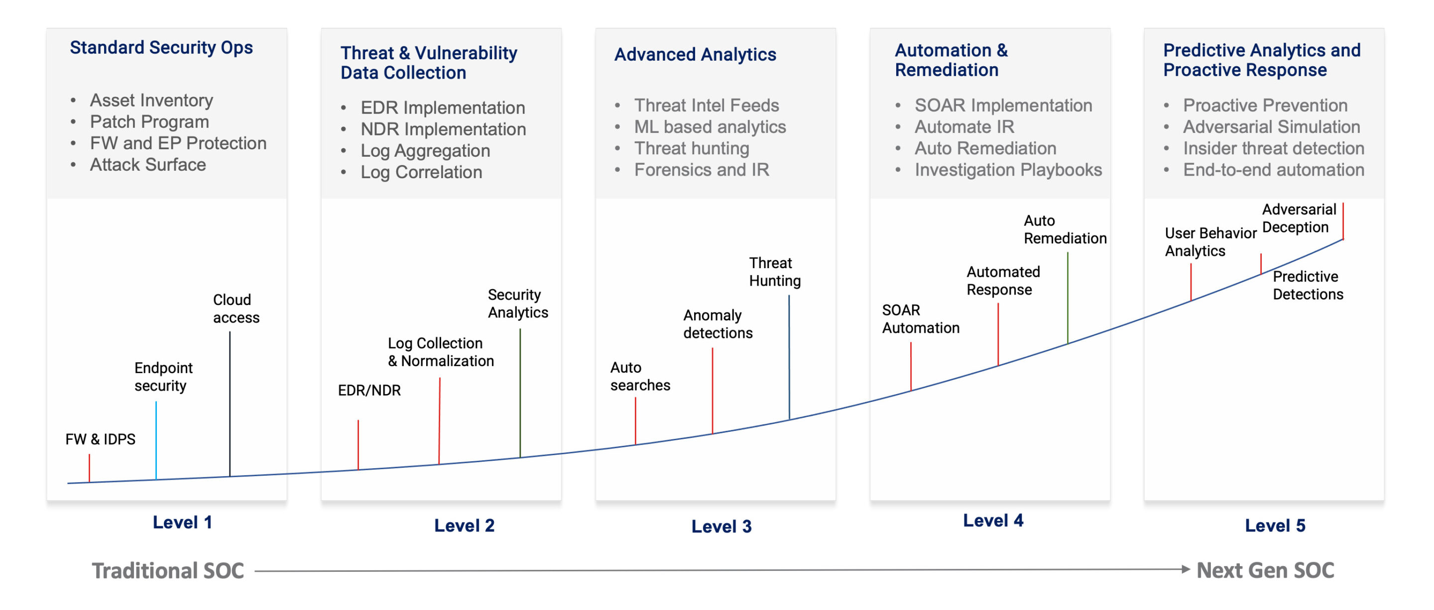 Security Benchmarking